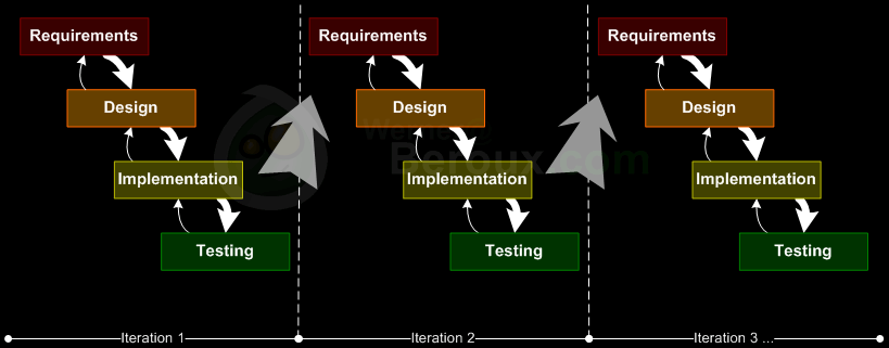 Iterative Process Iterative Process