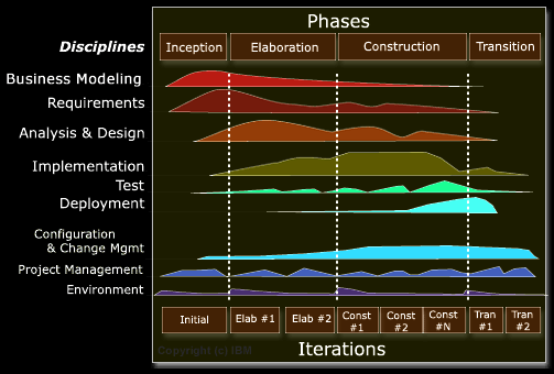 Rational Unified Process Rational Unified Process