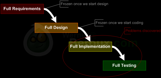 Waterfall model waterfall model images. Waterfall model