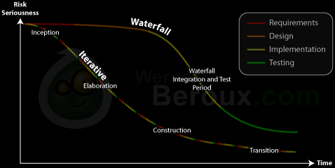 Waterfall vs Iterative risk graph Waterfall vs Iterative risk graph